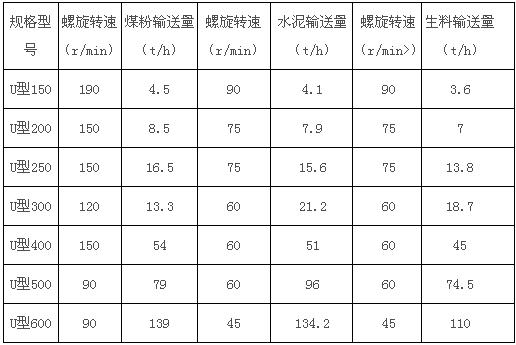 U型无轴螺旋输送机 U型无轴螺旋输送机