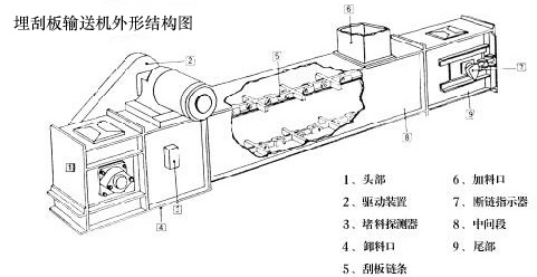不锈钢埋刮板输送机 不锈钢埋刮板输送机