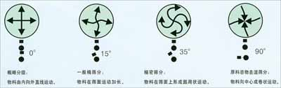 XZS系列三次元振动筛 XZS系列三次元振动筛