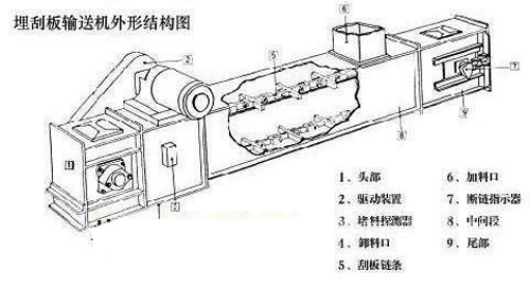 埋刮板输送机选型设计要求 埋刮板输送机选型设计要求