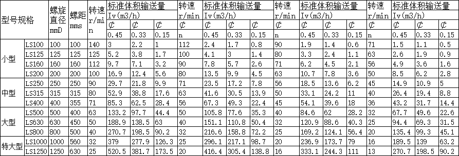 LS型螺旋输送机分类 LS型螺旋输送机分类